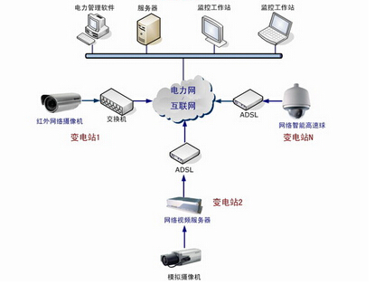 网络视频监控安装四步“搞定”