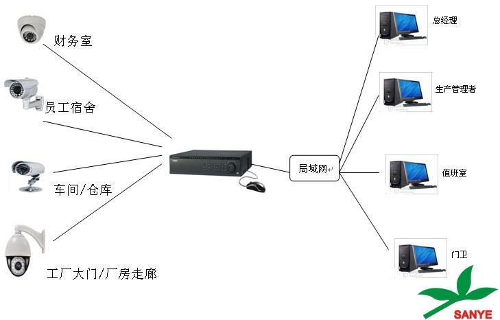 工厂监控系统