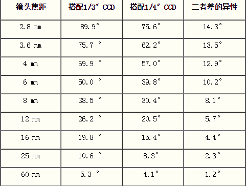 1/3" CCD镜头范围