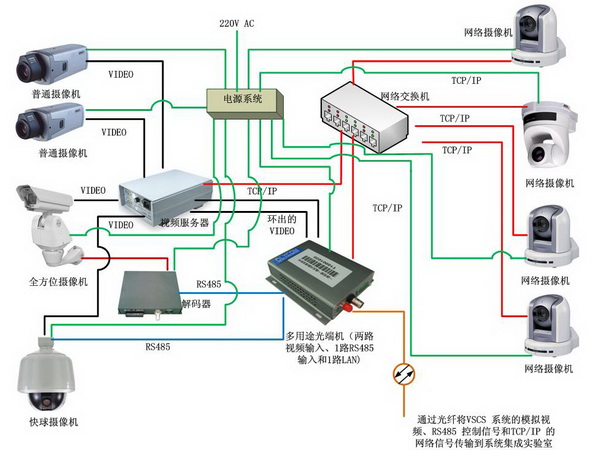 安防监控系统